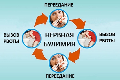 Лечение булимии в Лагани